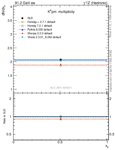 Plot of nK in 91.2 GeV ee collisions