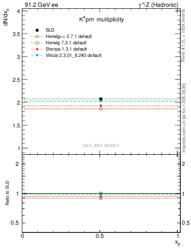 Plot of nK in 91.2 GeV ee collisions