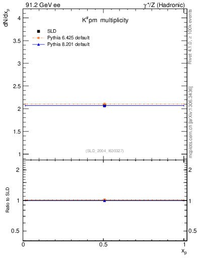 Plot of nK in 91.2 GeV ee collisions