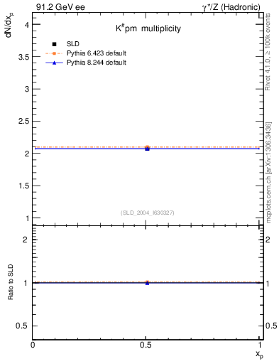 Plot of nK in 91.2 GeV ee collisions