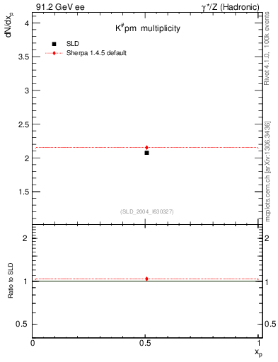 Plot of nK in 91.2 GeV ee collisions