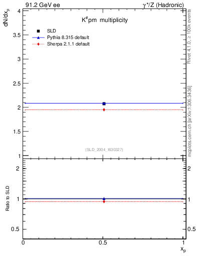 Plot of nK in 91.2 GeV ee collisions
