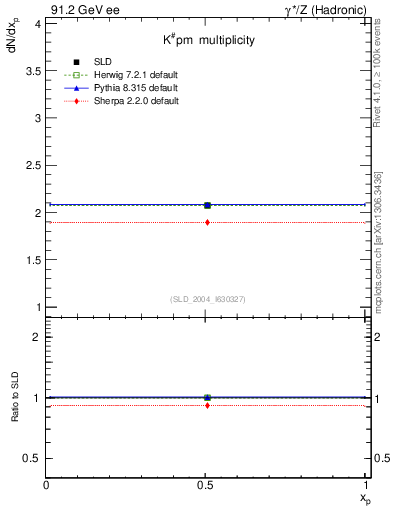 Plot of nK in 91.2 GeV ee collisions