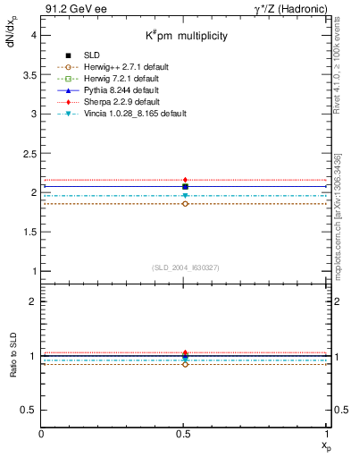 Plot of nK in 91.2 GeV ee collisions