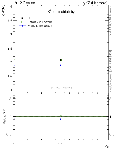 Plot of nK in 91.2 GeV ee collisions