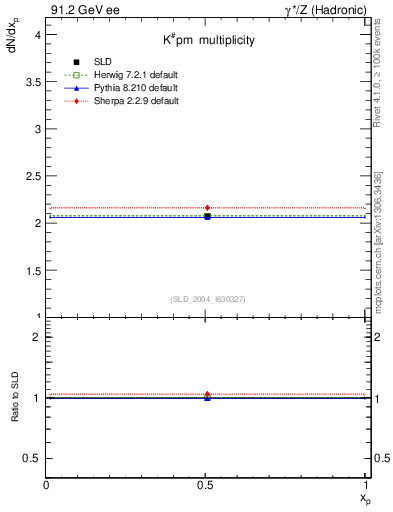 Plot of nK in 91.2 GeV ee collisions