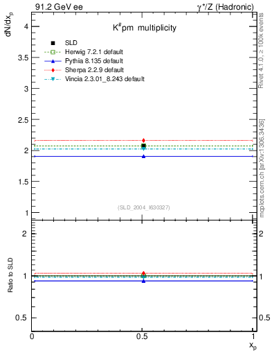 Plot of nK in 91.2 GeV ee collisions