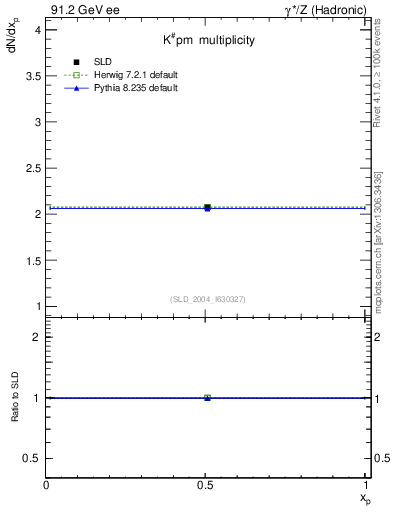 Plot of nK in 91.2 GeV ee collisions