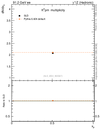 Plot of nK in 91.2 GeV ee collisions