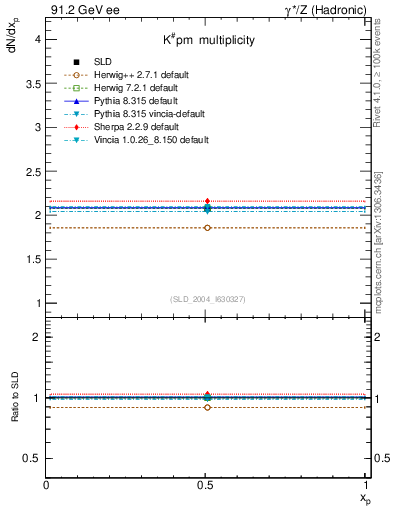 Plot of nK in 91.2 GeV ee collisions