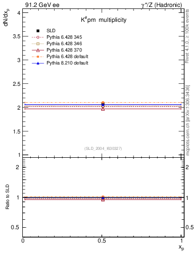 Plot of nK in 91.2 GeV ee collisions