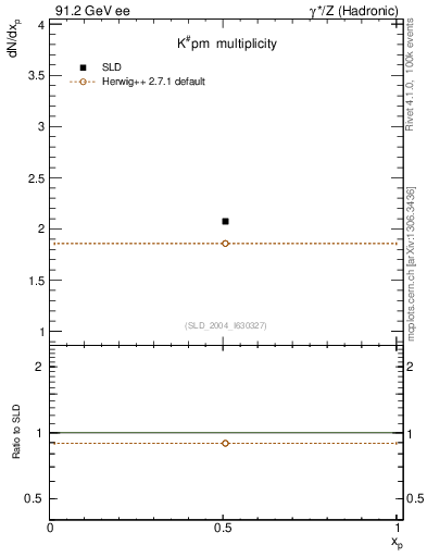 Plot of nK in 91.2 GeV ee collisions