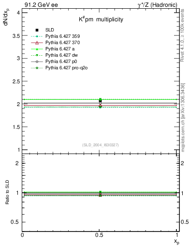 Plot of nK in 91.2 GeV ee collisions
