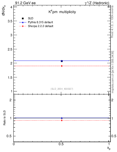 Plot of nK in 91.2 GeV ee collisions