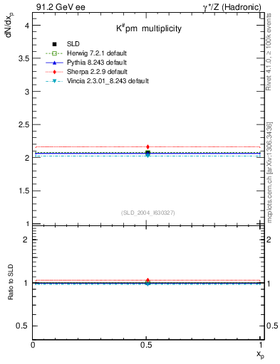Plot of nK in 91.2 GeV ee collisions