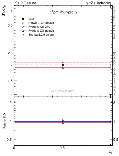 Plot of nK in 91.2 GeV ee collisions