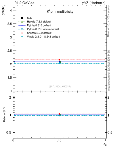 Plot of nK in 91.2 GeV ee collisions