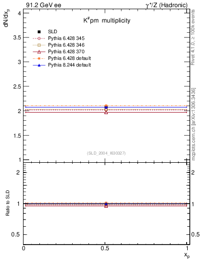 Plot of nK in 91.2 GeV ee collisions