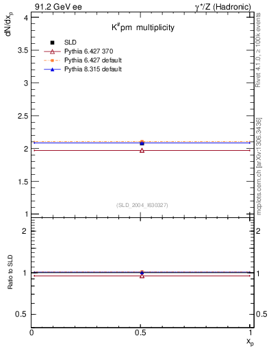 Plot of nK in 91.2 GeV ee collisions