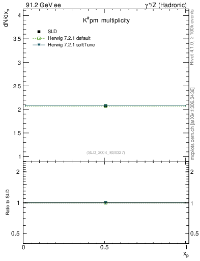 Plot of nK in 91.2 GeV ee collisions