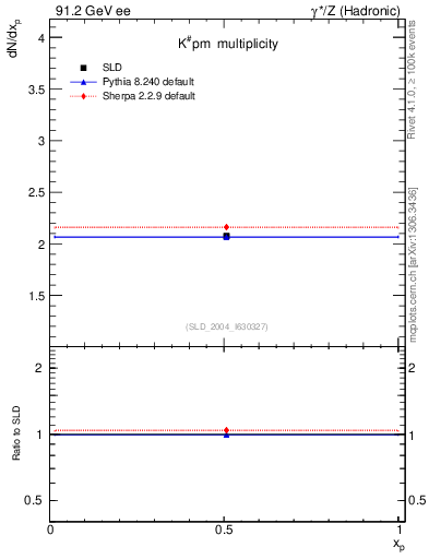 Plot of nK in 91.2 GeV ee collisions