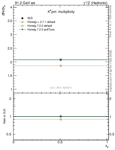 Plot of nK in 91.2 GeV ee collisions