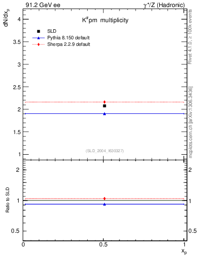 Plot of nK in 91.2 GeV ee collisions