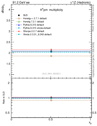 Plot of nK in 91.2 GeV ee collisions