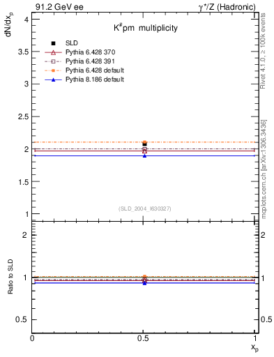 Plot of nK in 91.2 GeV ee collisions