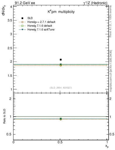 Plot of nK in 91.2 GeV ee collisions