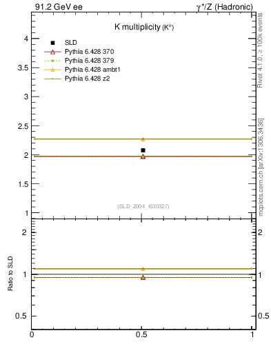 Plot of nK in 91.2 GeV ee collisions