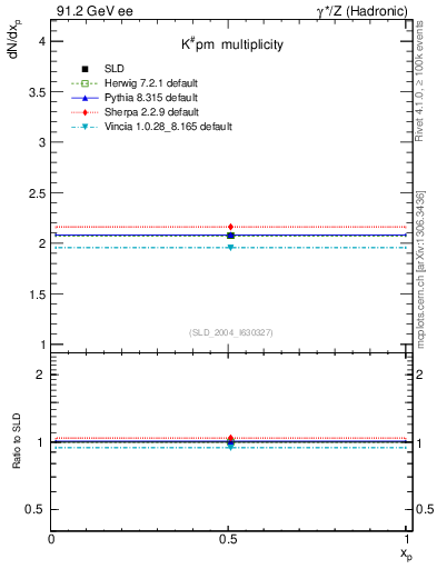 Plot of nK in 91.2 GeV ee collisions