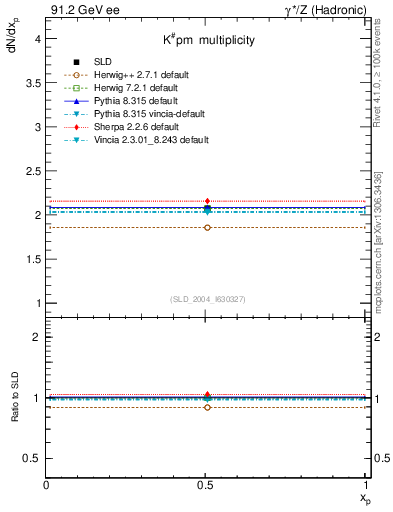 Plot of nK in 91.2 GeV ee collisions
