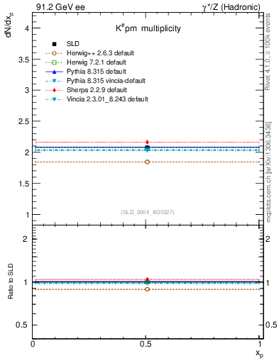 Plot of nK in 91.2 GeV ee collisions