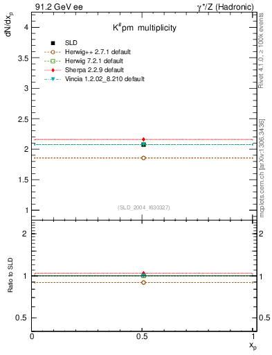 Plot of nK in 91.2 GeV ee collisions