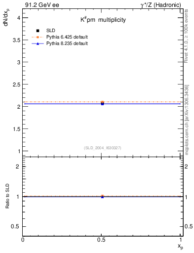 Plot of nK in 91.2 GeV ee collisions