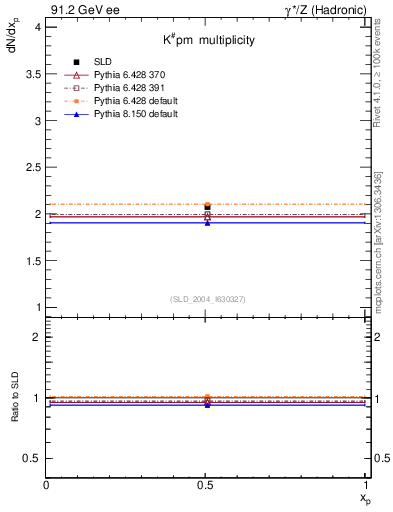 Plot of nK in 91.2 GeV ee collisions