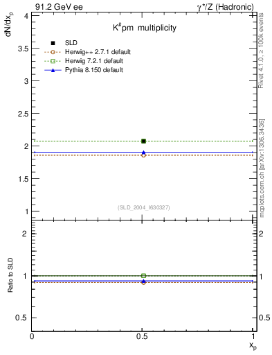 Plot of nK in 91.2 GeV ee collisions