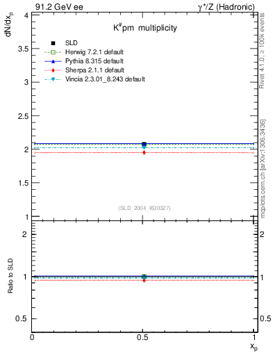 Plot of nK in 91.2 GeV ee collisions