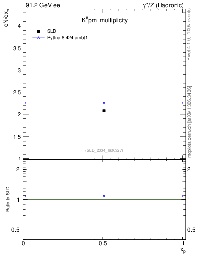 Plot of nK in 91.2 GeV ee collisions