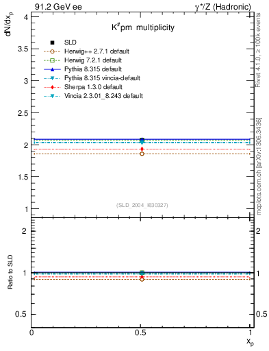 Plot of nK in 91.2 GeV ee collisions