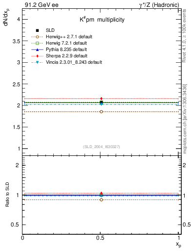 Plot of nK in 91.2 GeV ee collisions