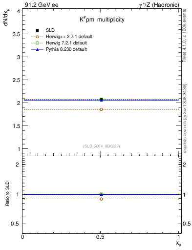 Plot of nK in 91.2 GeV ee collisions