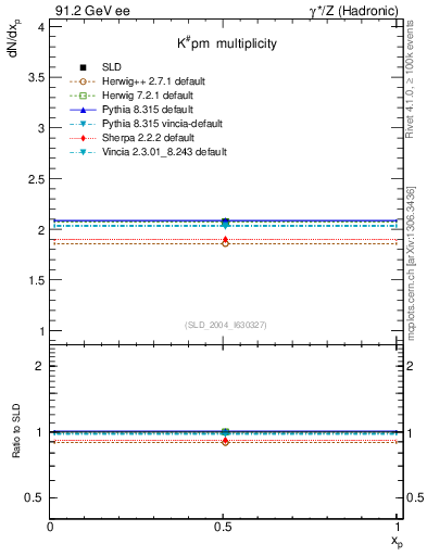Plot of nK in 91.2 GeV ee collisions