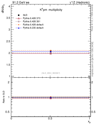 Plot of nK in 91.2 GeV ee collisions