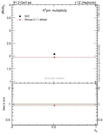 Plot of nK in 91.2 GeV ee collisions