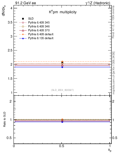 Plot of nK in 91.2 GeV ee collisions
