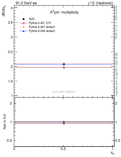 Plot of nK in 91.2 GeV ee collisions