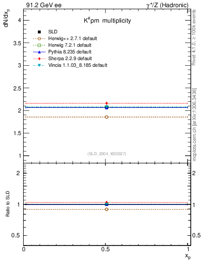 Plot of nK in 91.2 GeV ee collisions