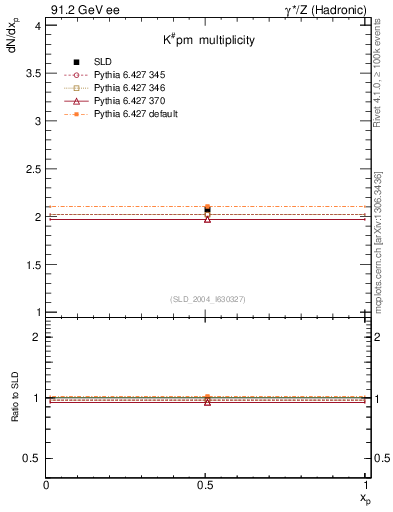Plot of nK in 91.2 GeV ee collisions